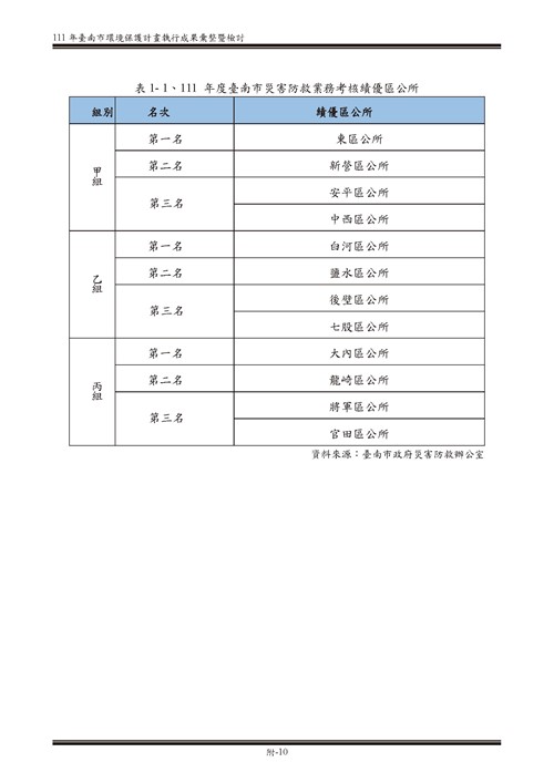 111 年臺南市環境保護計畫第60頁內容